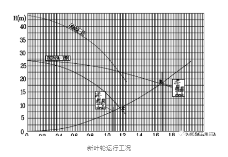 冷卻水循環泵新葉輪運行工況